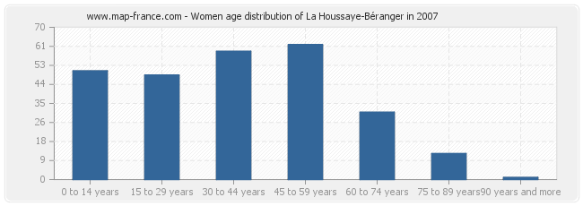 Women age distribution of La Houssaye-Béranger in 2007